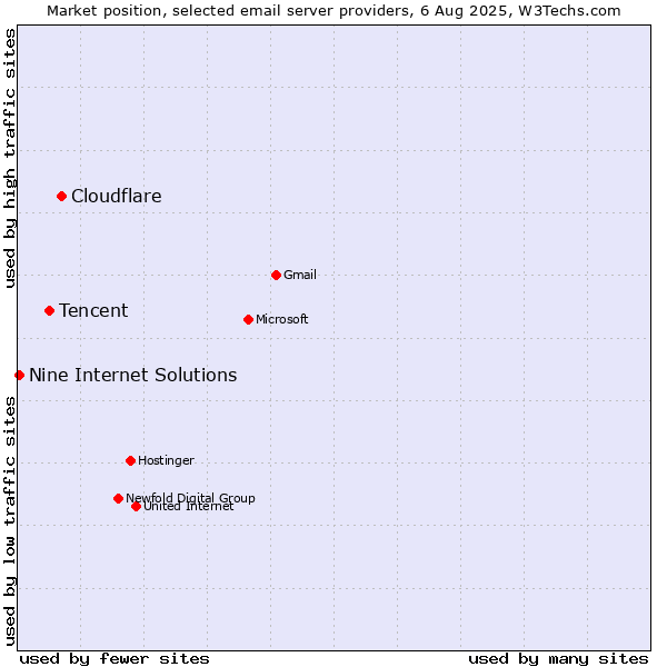 Market position of Cloudflare vs. Tencent vs. Nine Internet Solutions