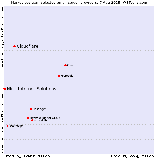 Market position of Cloudflare vs. webgo vs. Nine Internet Solutions