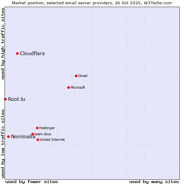 Market position of Cloudflare vs. Nominalia vs. Root.lu