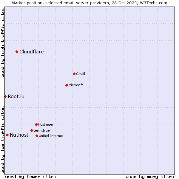 Market position of Cloudflare vs. Nuthost vs. Root.lu