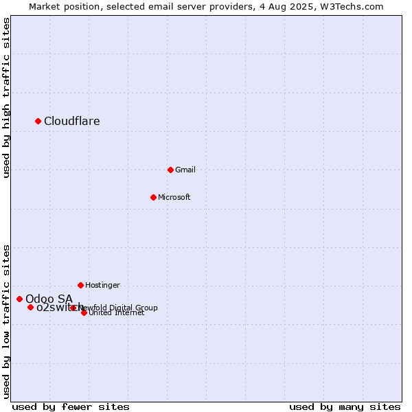 Market position of Cloudflare vs. o2switch vs. Odoo SA