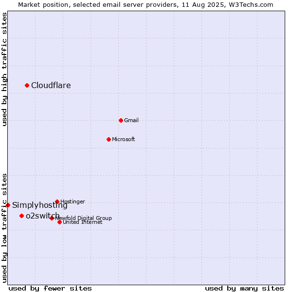 Market position of Cloudflare vs. o2switch vs. Simplyhosting