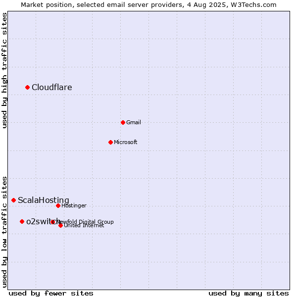Market position of Cloudflare vs. o2switch vs. ScalaHosting