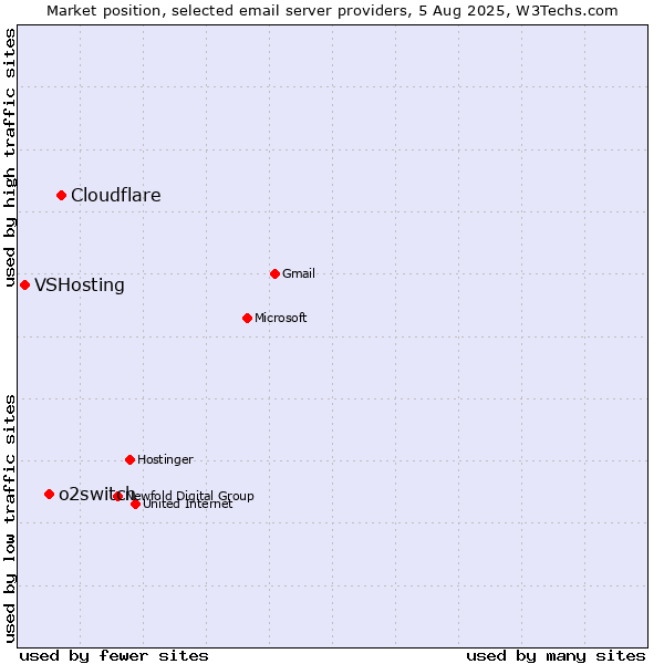 Market position of Cloudflare vs. o2switch vs. VSHosting