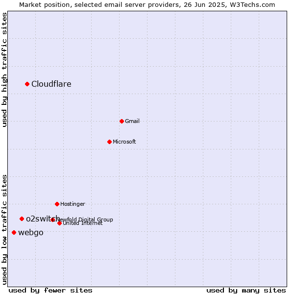 Market position of Cloudflare vs. o2switch vs. webgo