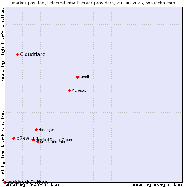 Market position of Cloudflare vs. o2switch vs. Webhost Python