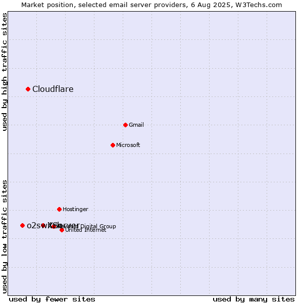 Market position of XServer vs. Cloudflare vs. o2switch