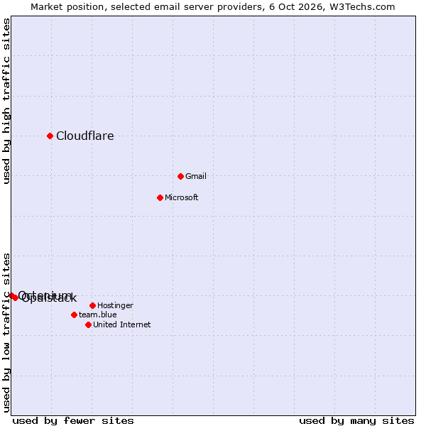 Market position of Cloudflare vs. Opalstack vs. Octenium