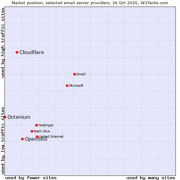 Market position of OpenSRS vs. Cloudflare vs. Octenium