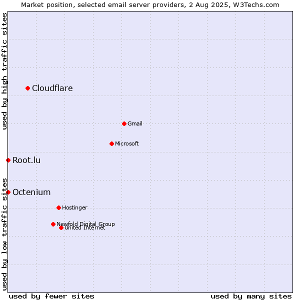 Market position of Cloudflare vs. Root.lu vs. Octenium