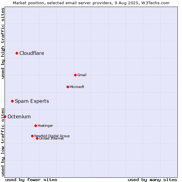 Market position of Cloudflare vs. Spam Experts vs. Octenium