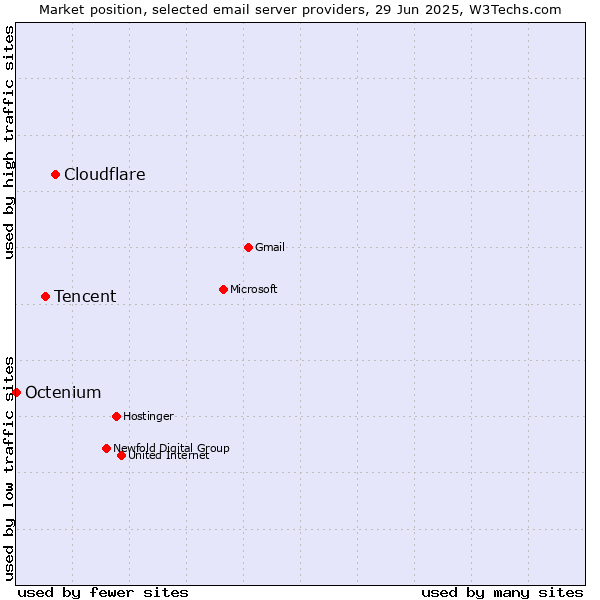 Market position of Cloudflare vs. Tencent vs. Octenium