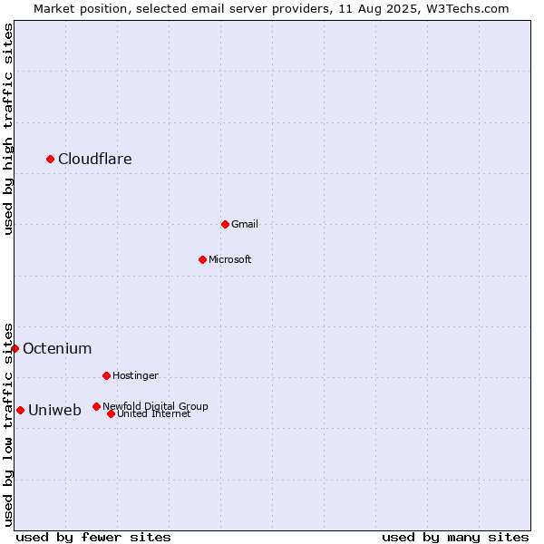 Market position of Cloudflare vs. Uniweb vs. Octenium