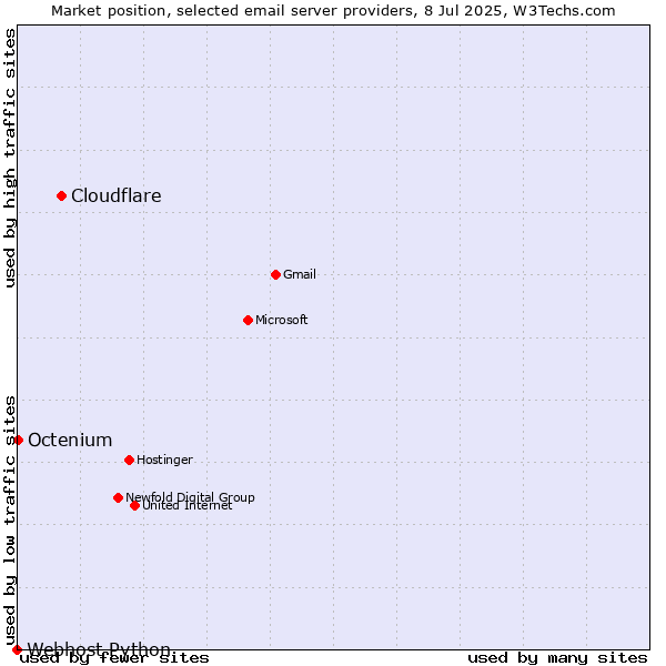 Market position of Cloudflare vs. Octenium vs. Webhost Python
