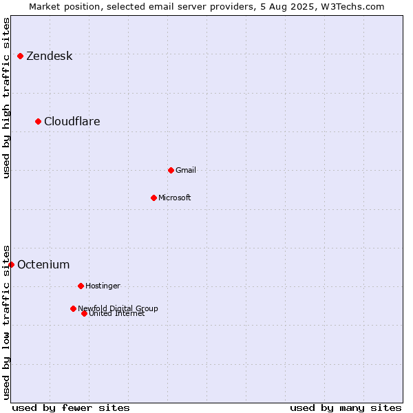 Market position of Cloudflare vs. Zendesk vs. Octenium