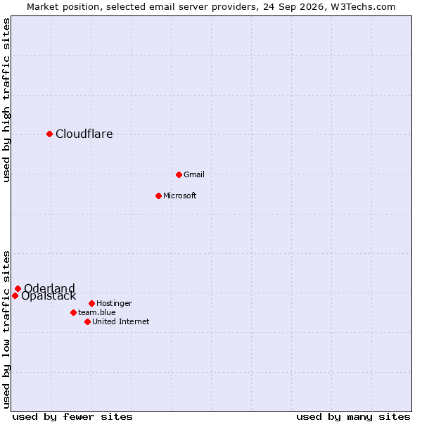 Market position of Cloudflare vs. Oderland vs. Opalstack