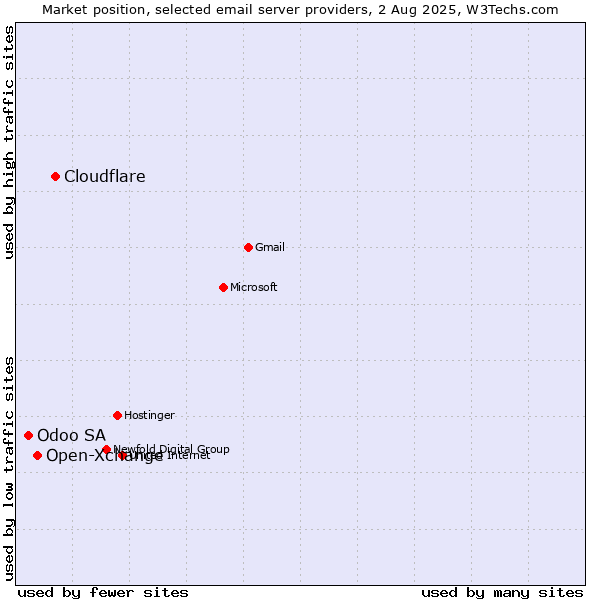Market position of Cloudflare vs. Open-Xchange vs. Odoo SA