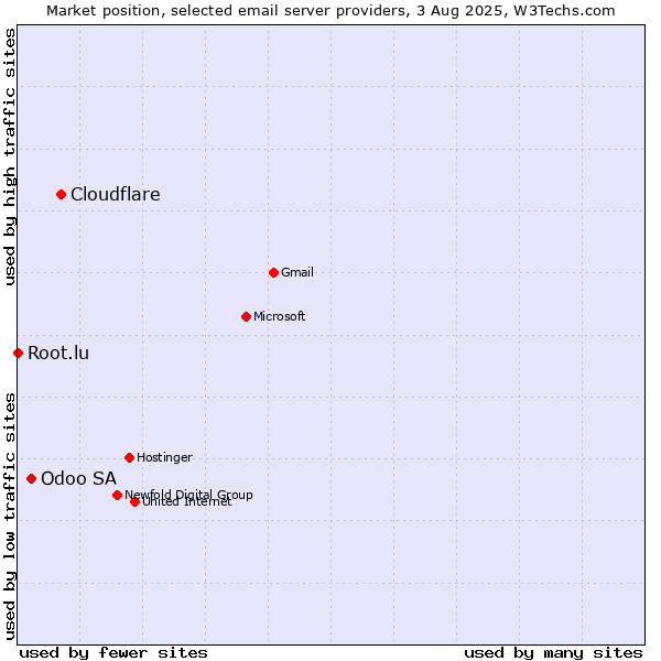 Market position of Cloudflare vs. Odoo SA vs. Root.lu
