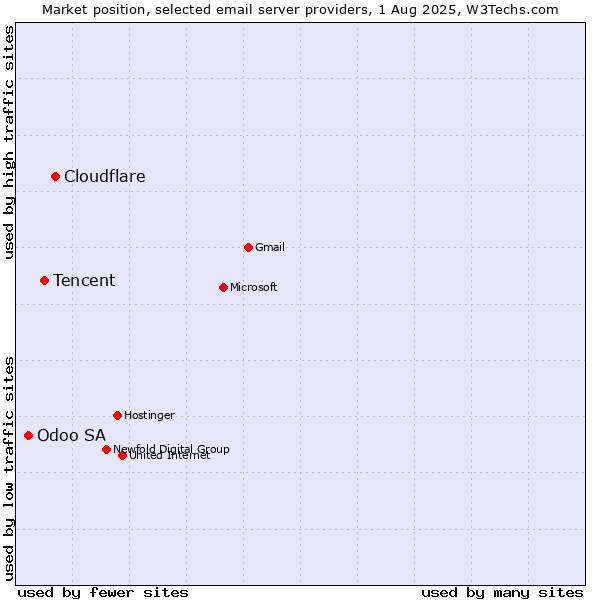 Market position of Cloudflare vs. Tencent vs. Odoo SA
