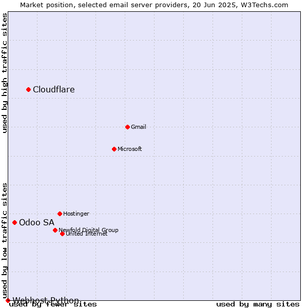 Market position of Cloudflare vs. Odoo SA vs. Webhost Python