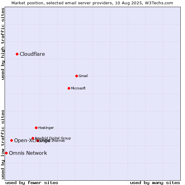 Market position of Cloudflare vs. Open-Xchange vs. Omnis Network