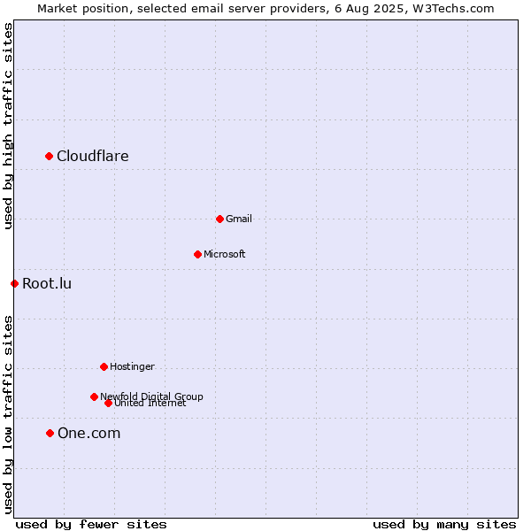 Market position of One.com vs. Cloudflare vs. Root.lu