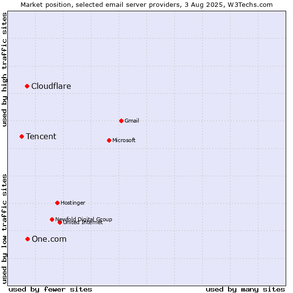 Market position of One.com vs. Cloudflare vs. Tencent
