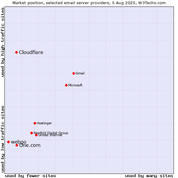 Market position of One.com vs. Cloudflare vs. webgo