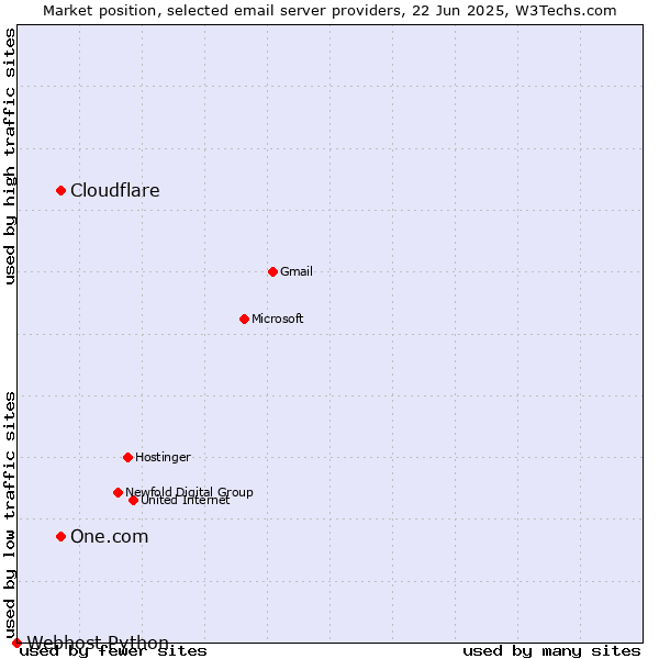 Market position of One.com vs. Cloudflare vs. Webhost Python