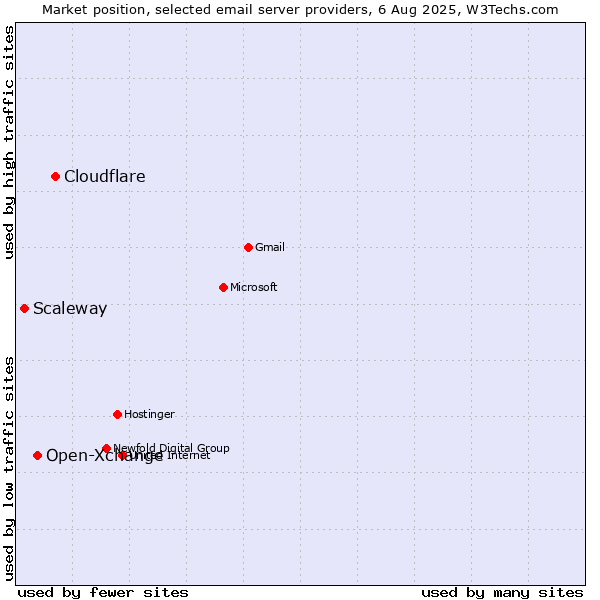 Market position of Cloudflare vs. Open-Xchange vs. Scaleway