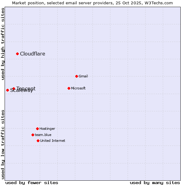 Market position of Cloudflare vs. Tencent vs. Scaleway