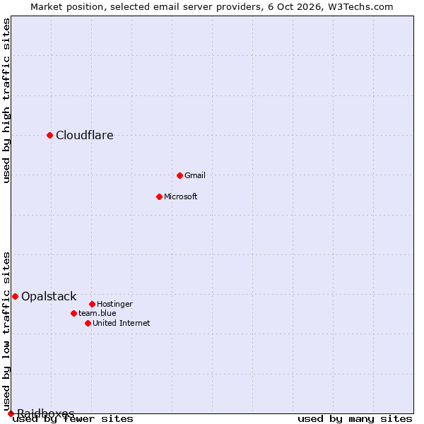 Market position of Cloudflare vs. Opalstack vs. Raidboxes