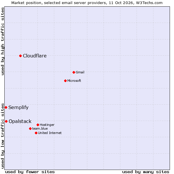 Market position of Cloudflare vs. Opalstack vs. Semplify
