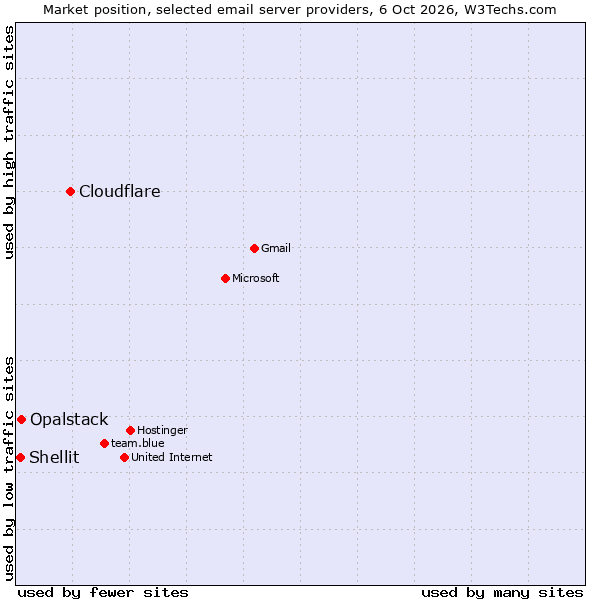 Market position of Cloudflare vs. Opalstack vs. Shellit