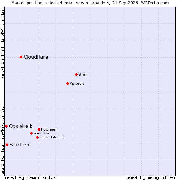 Market position of Cloudflare vs. Shellrent vs. Opalstack