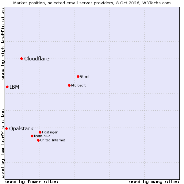 Market position of Cloudflare vs. IBM vs. Opalstack