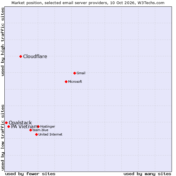 Market position of Cloudflare vs. PA Vietnam vs. Opalstack