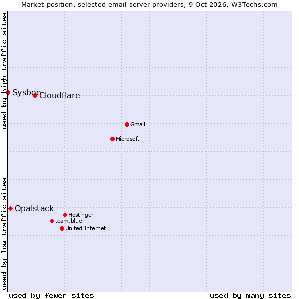 Market position of Cloudflare vs. Opalstack vs. Sysbee