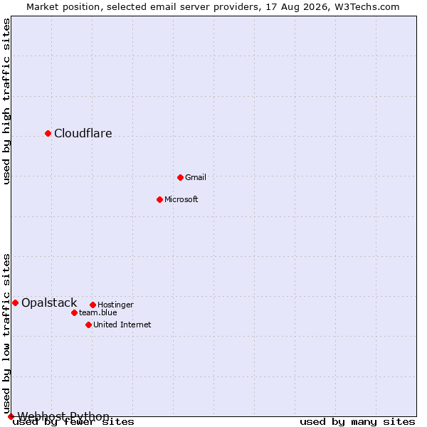 Market position of Cloudflare vs. Opalstack vs. Webhost Python