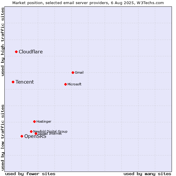 Market position of OpenSRS vs. Cloudflare vs. Tencent