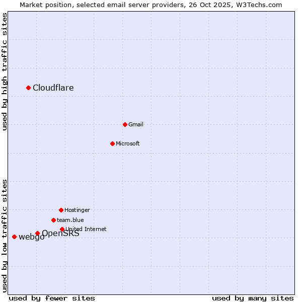 Market position of OpenSRS vs. Cloudflare vs. webgo