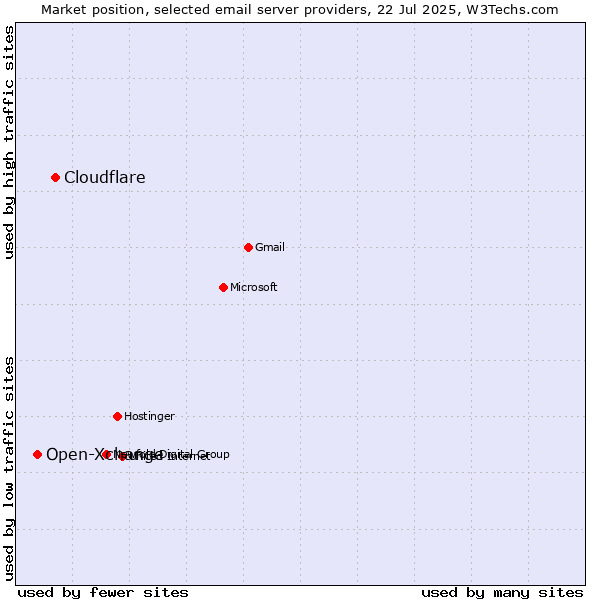 Market position of Cloudflare vs. Open-Xchange