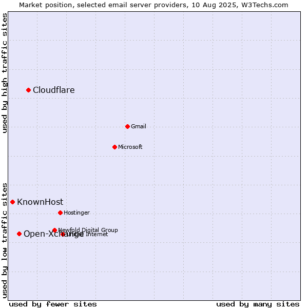 Market position of Cloudflare vs. Open-Xchange vs. KnownHost