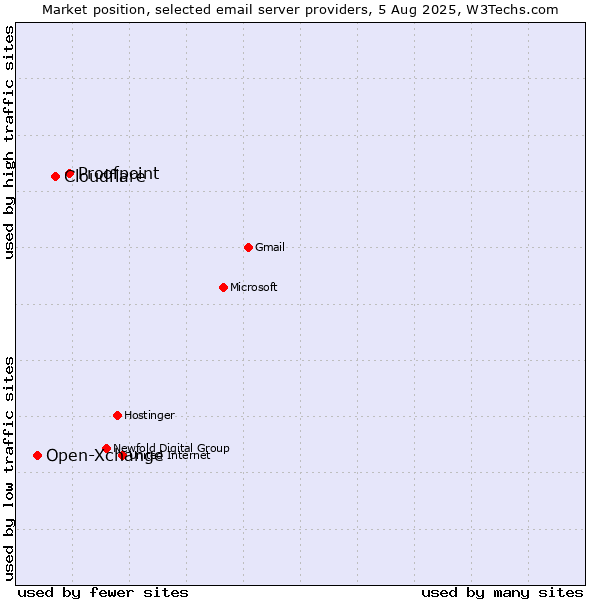 Market position of Proofpoint vs. Cloudflare vs. Open-Xchange