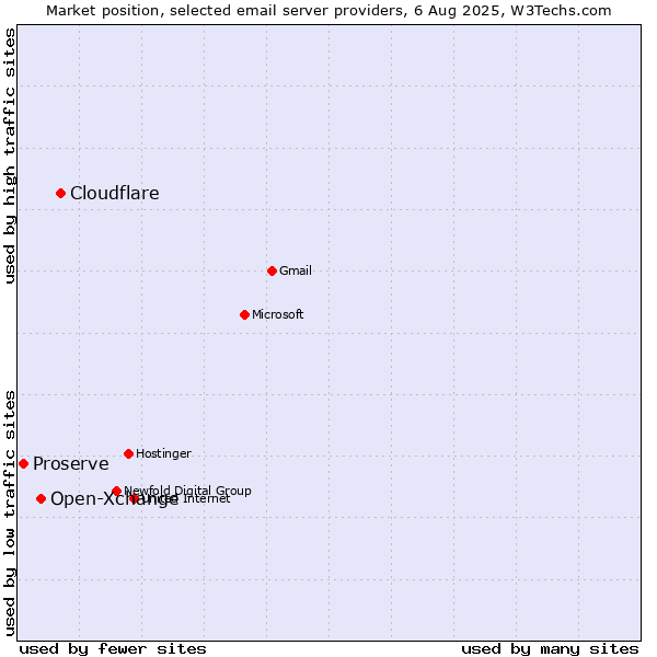 Market position of Cloudflare vs. Open-Xchange vs. Proserve