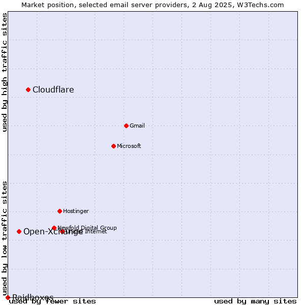 Market position of Cloudflare vs. Open-Xchange vs. Raidboxes