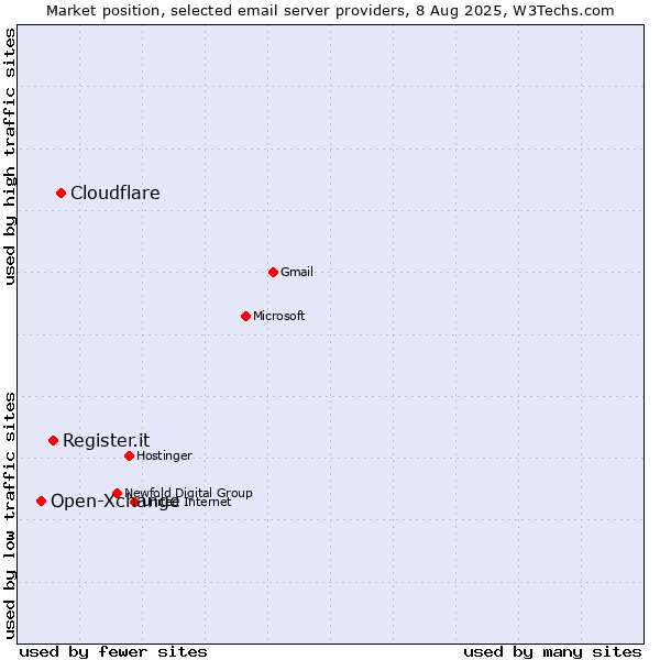 Market position of Cloudflare vs. Register.it vs. Open-Xchange