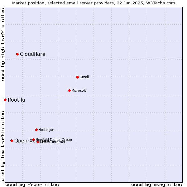 Market position of Cloudflare vs. Open-Xchange vs. Root.lu