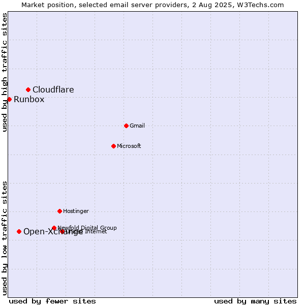 Market position of Cloudflare vs. Open-Xchange vs. Runbox