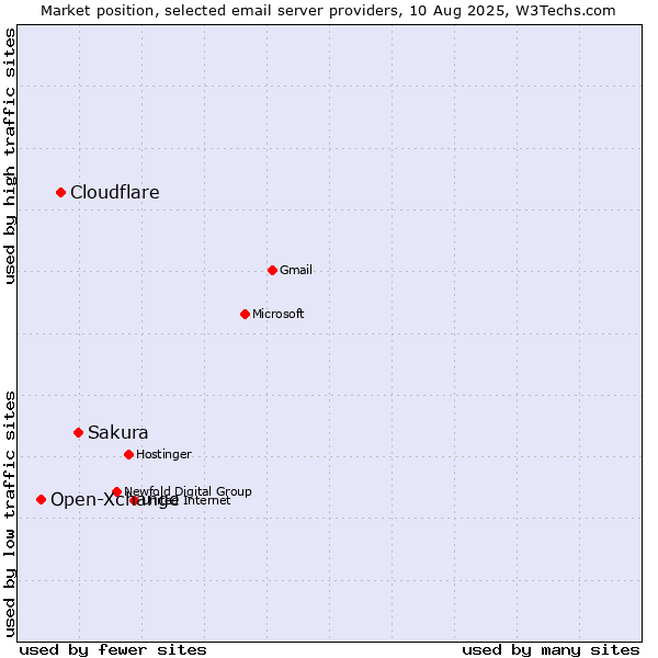 Market position of Sakura vs. Cloudflare vs. Open-Xchange